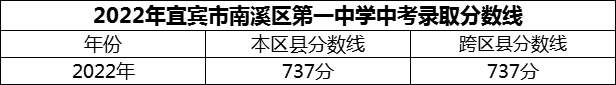 2024年宜賓市南溪區(qū)第一中學(xué)招生分?jǐn)?shù)是多少分？