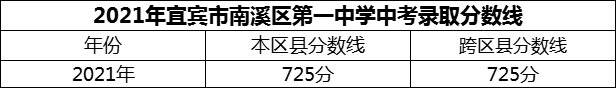 2024年宜賓市南溪區(qū)第一中學(xué)招生分?jǐn)?shù)是多少分？