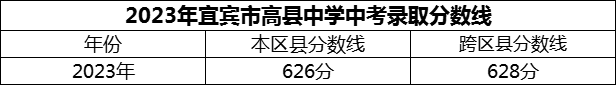 2024年宜賓市高縣中學(xué)招生分?jǐn)?shù)是多少分？