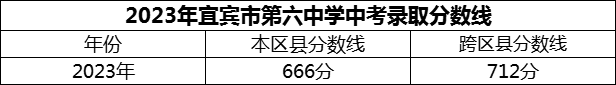 2024年宜賓市第六中學(xué)招生分?jǐn)?shù)是多少分？