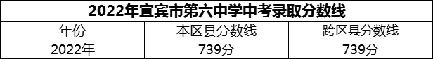 2024年宜賓市第六中學(xué)招生分?jǐn)?shù)是多少分？