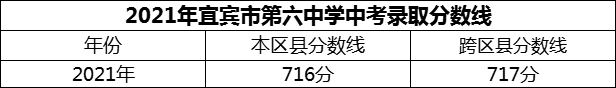 2024年宜賓市第六中學(xué)招生分?jǐn)?shù)是多少分？