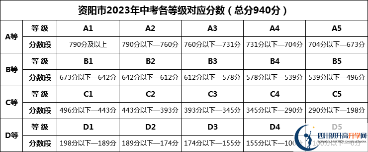 2024年資陽市資陽鴻鵠高級(jí)中學(xué)招生分?jǐn)?shù)是多少分？