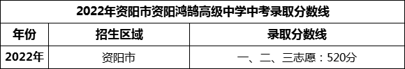 2024年資陽市資陽鴻鵠高級(jí)中學(xué)招生分?jǐn)?shù)是多少分？