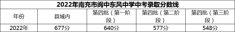 2024年南充市閬中東風(fēng)中學(xué)招生分?jǐn)?shù)是多少分？