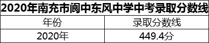 2024年南充市閬中東風(fēng)中學(xué)招生分?jǐn)?shù)是多少分？