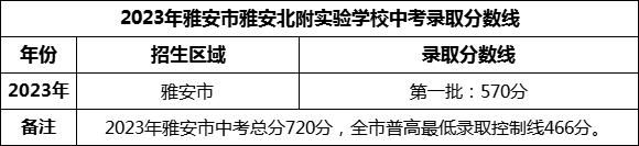 2024年雅安市雅安北附實(shí)驗(yàn)學(xué)校招生分?jǐn)?shù)是多少分？