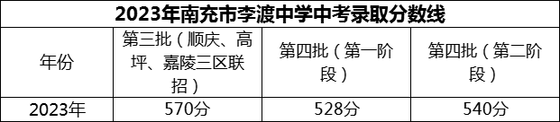 2024年南充市李渡中學(xué)招生分數(shù)是多少分？