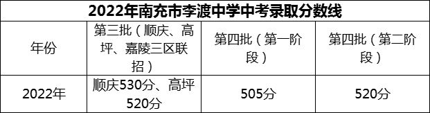 2024年南充市李渡中學(xué)招生分數(shù)是多少分？