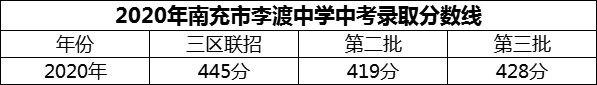 2024年南充市李渡中學(xué)招生分數(shù)是多少分？