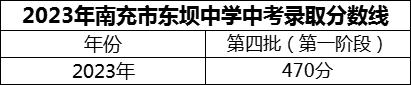 2024年南充市東壩中學(xué)招生分?jǐn)?shù)是多少分？