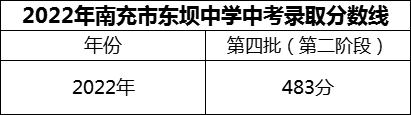 2024年南充市東壩中學(xué)招生分?jǐn)?shù)是多少分？