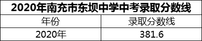 2024年南充市東壩中學(xué)招生分?jǐn)?shù)是多少分？