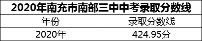 2024年南充市南部三中招生分?jǐn)?shù)是多少分？