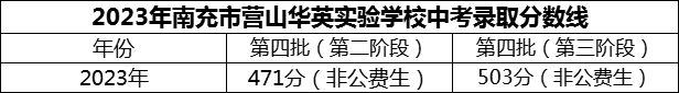 2024年南充市營山華英實(shí)驗(yàn)學(xué)校招生分?jǐn)?shù)是多少分？