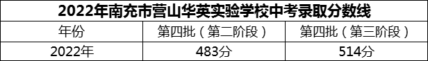 2024年南充市營山華英實(shí)驗(yàn)學(xué)校招生分?jǐn)?shù)是多少分？