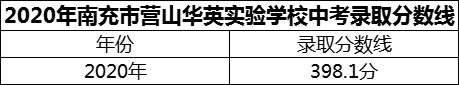 2024年南充市營山華英實(shí)驗(yàn)學(xué)校招生分?jǐn)?shù)是多少分？