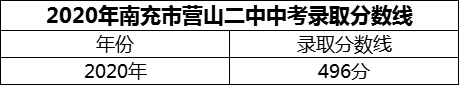 2024年南充市營山二中招生分數(shù)是多少分？