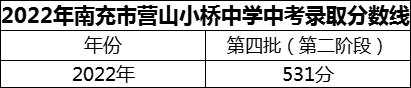 2024年南充市營山小橋中學招生分數(shù)是多少分？