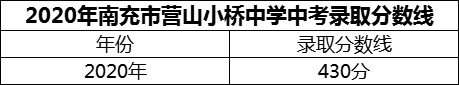 2024年南充市營山小橋中學招生分數(shù)是多少分？