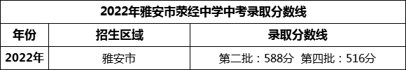 2024年雅安市滎經(jīng)中學(xué)招生分?jǐn)?shù)是多少分？