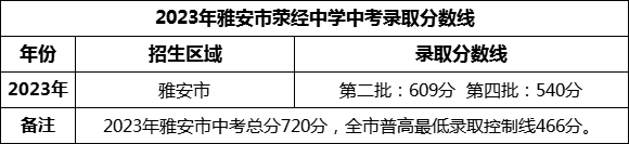 2024年雅安市滎經(jīng)中學(xué)招生分?jǐn)?shù)是多少分？