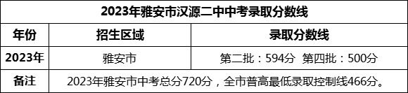 2024年雅安市漢源二中招生分數(shù)是多少分？