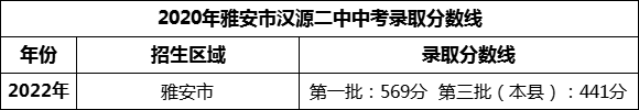 2024年雅安市漢源二中招生分數(shù)是多少分？