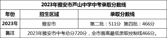 2024年雅安市蘆山中學(xué)招生分?jǐn)?shù)是多少分？