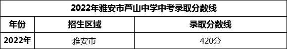 2024年雅安市蘆山中學(xué)招生分?jǐn)?shù)是多少分？