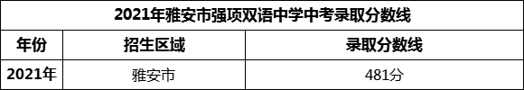 2024年雅安市強(qiáng)項(xiàng)雙語(yǔ)中學(xué)招生分?jǐn)?shù)是多少分？