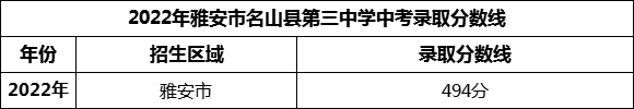 2024年雅安市名山縣第三中學招生分數(shù)是多少分？