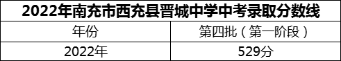 2024年南充市西充縣晉城中學招生分數(shù)是多少分？