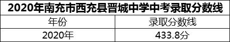 2024年南充市西充縣晉城中學招生分數(shù)是多少分？