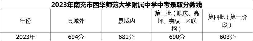 2024年南充市西華師范大學(xué)附屬中學(xué)招生分?jǐn)?shù)是多少分？