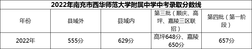 2024年南充市西華師范大學(xué)附屬中學(xué)招生分?jǐn)?shù)是多少分？