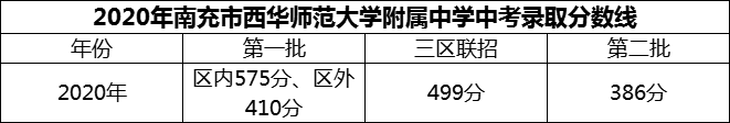 2024年南充市西華師范大學(xué)附屬中學(xué)招生分?jǐn)?shù)是多少分？