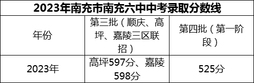 2024年南充市南充六中招生分?jǐn)?shù)是多少分？