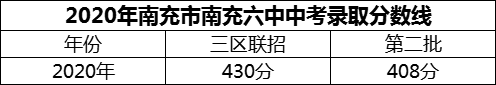 2024年南充市南充六中招生分?jǐn)?shù)是多少分？