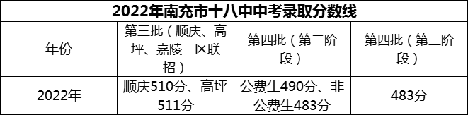 2024年南充市十八中招生分?jǐn)?shù)是多少分？