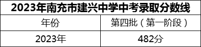 2024年南充市建興中學(xué)招生分?jǐn)?shù)是多少分？