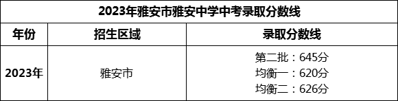 2024年雅安市雅安中學(xué)招生分?jǐn)?shù)是多少分？