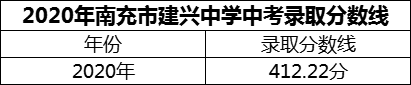 2024年南充市建興中學(xué)招生分?jǐn)?shù)是多少分？