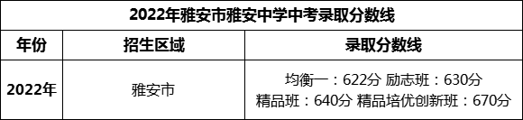 2024年雅安市雅安中學(xué)招生分?jǐn)?shù)是多少分？