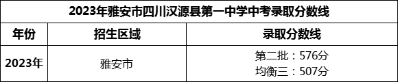 2024年雅安市四川漢源縣第一中學(xué)招生分?jǐn)?shù)是多少分？