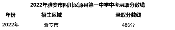 2024年雅安市四川漢源縣第一中學(xué)招生分?jǐn)?shù)是多少分？