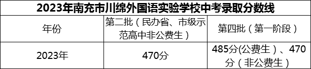 2024年南充市閬中市川綿外國(guó)語(yǔ)學(xué)校招生分?jǐn)?shù)是多少分？