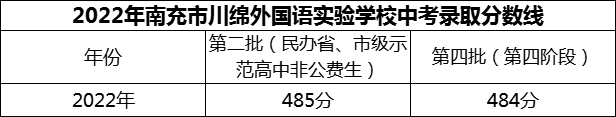 2024年南充市閬中市川綿外國(guó)語(yǔ)學(xué)校招生分?jǐn)?shù)是多少分？