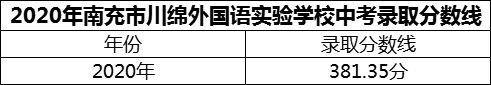 2024年南充市閬中市川綿外國(guó)語(yǔ)學(xué)校招生分?jǐn)?shù)是多少分？