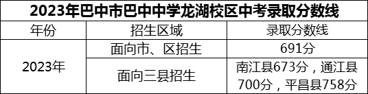 2024年巴中市巴中中學(xué)龍湖校區(qū)招生分?jǐn)?shù)是多少分？